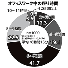 立ってるより座ってる方が楽なのに、座ることが体の不調に？