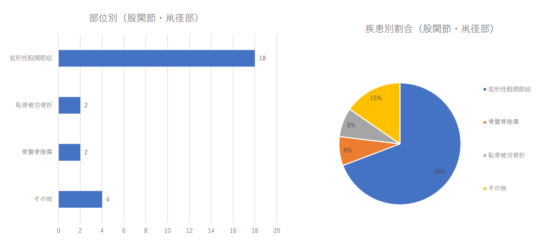 股関節周囲の疾患別治療件数 2024年（1月から3月）及び割合