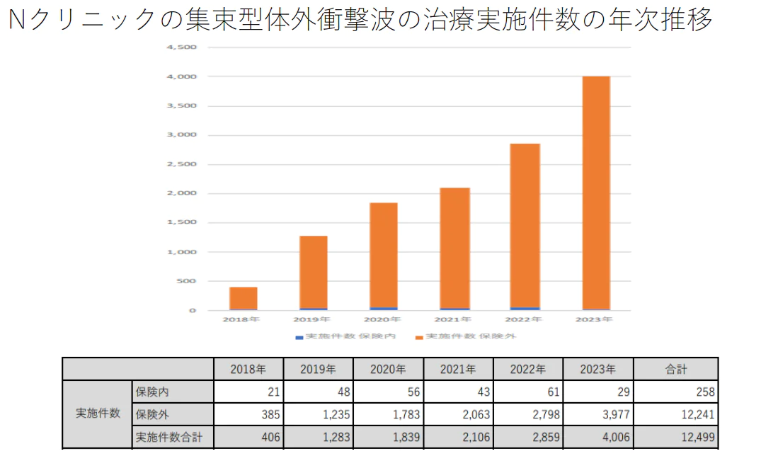 Nクリニックの集束型体外衝撃波の治療実施件数の年次推移