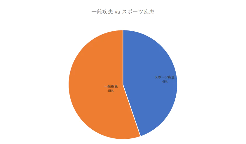 Focus ESWT 一般疾患vsスポーツ疾患