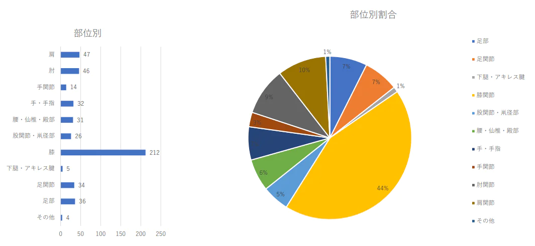 部位別治療件数2024年（1月から3月）及び割合