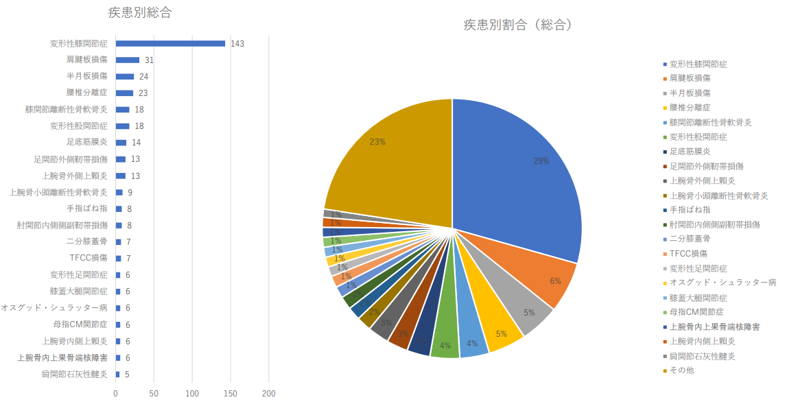 疾患別治療件数2024年（1月から3月）及び割合