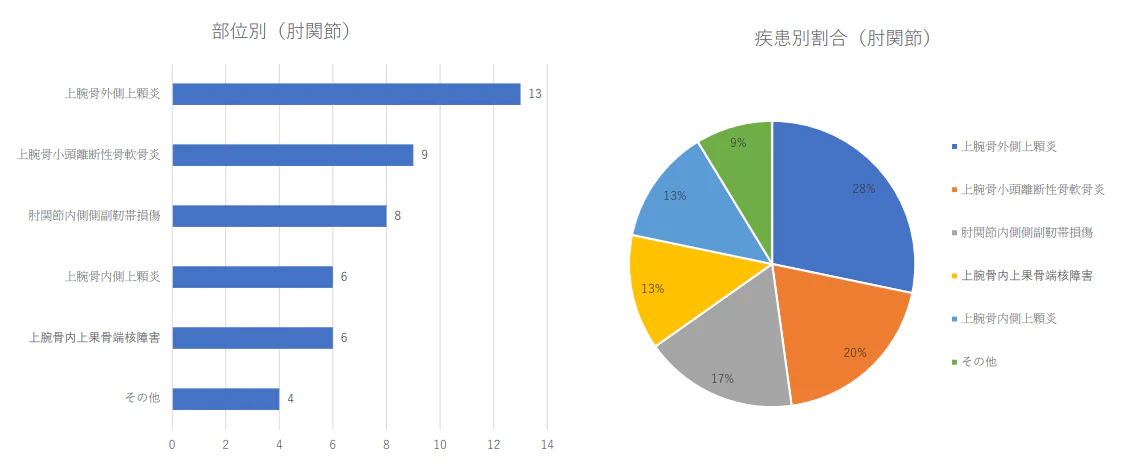 肘関節の疾患別治療件数 2024年（1月から3月）及び割合
